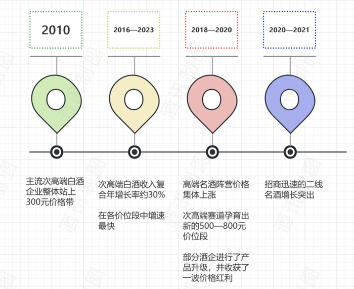 搶灘“500元”，次高端白酒戰(zhàn)事升級(jí)