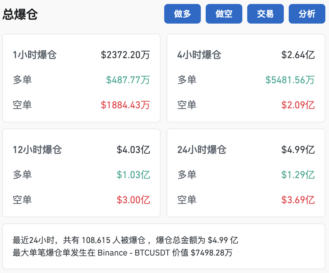 站上75000美元，比特幣創(chuàng)新高！狗狗幣漲超25%  第3張