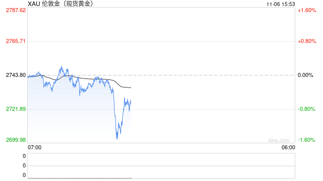 美國(guó)大選重磅 黃金價(jià)格受益于政治緊張