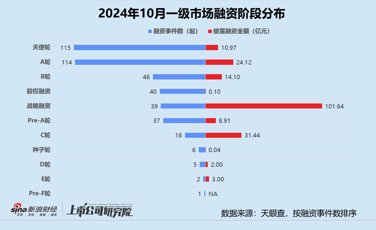 創(chuàng)投月報 | 10月融資額同比驟降75%：浦科投資21億基金二輪關(guān)賬 廣汽租賃獲法國東方匯理注資  第2張