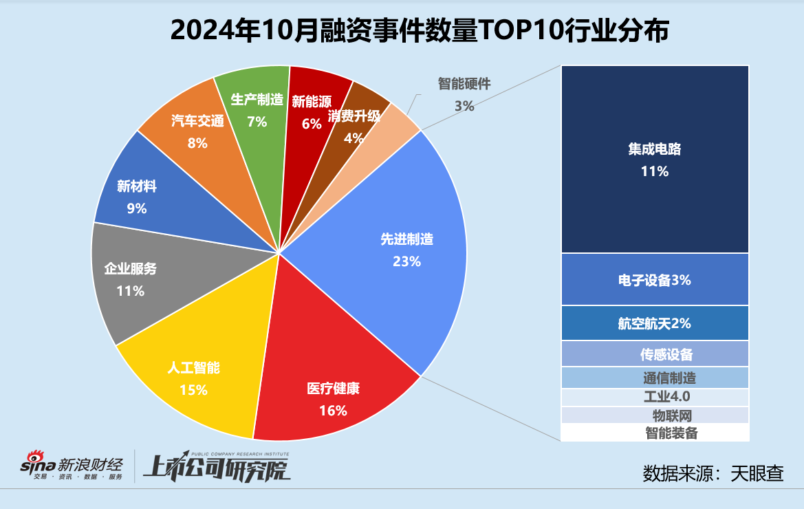 創(chuàng)投月報 | 10月融資額同比驟降75%：浦科投資21億基金二輪關(guān)賬 廣汽租賃獲法國東方匯理注資  第4張