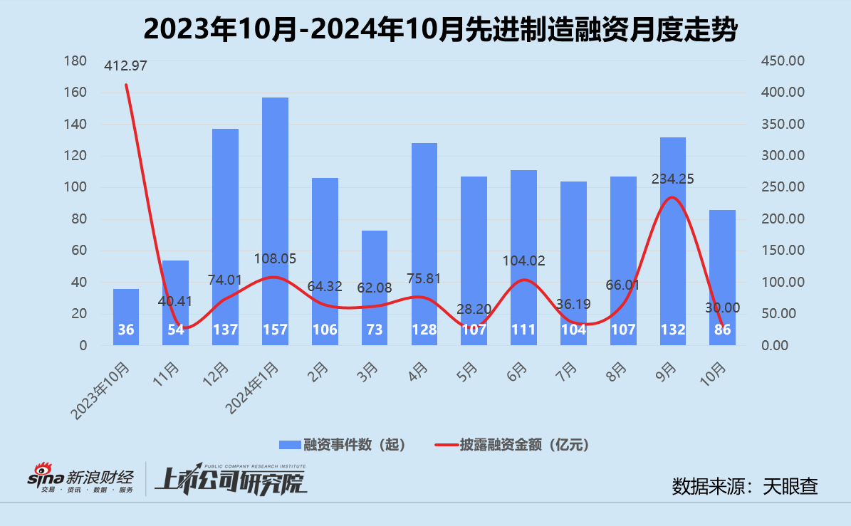 創(chuàng)投月報 | 10月融資額同比驟降75%：浦科投資21億基金二輪關(guān)賬 廣汽租賃獲法國東方匯理注資  第5張