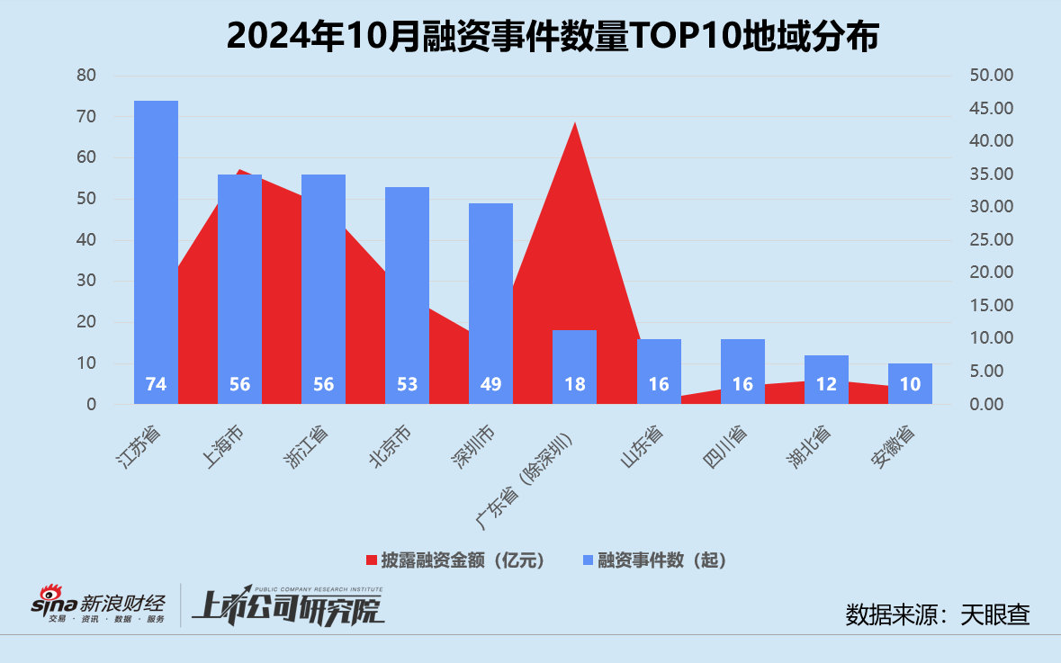 創(chuàng)投月報 | 10月融資額同比驟降75%：浦科投資21億基金二輪關(guān)賬 廣汽租賃獲法國東方匯理注資  第6張