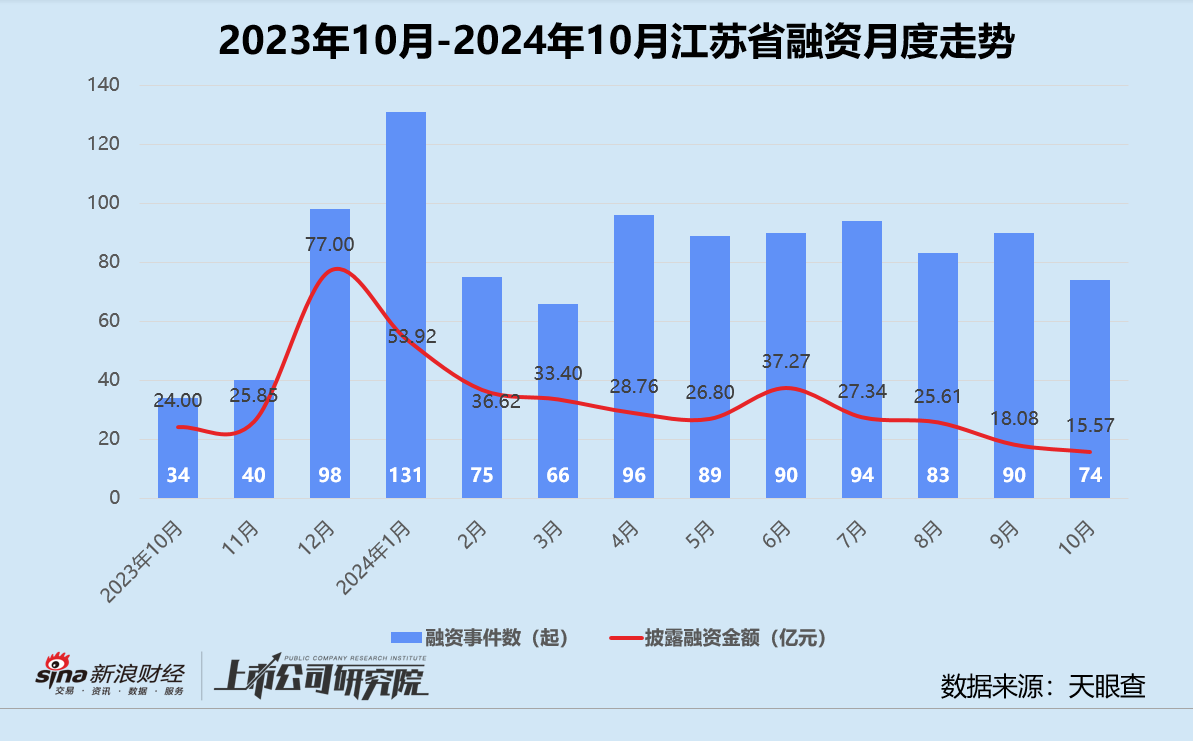 創(chuàng)投月報 | 10月融資額同比驟降75%：浦科投資21億基金二輪關(guān)賬 廣汽租賃獲法國東方匯理注資  第7張