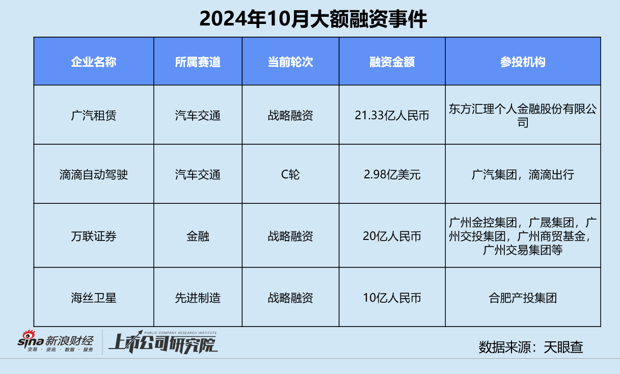 創(chuàng)投月報 | 10月融資額同比驟降75%：浦科投資21億基金二輪關(guān)賬 廣汽租賃獲法國東方匯理注資  第10張