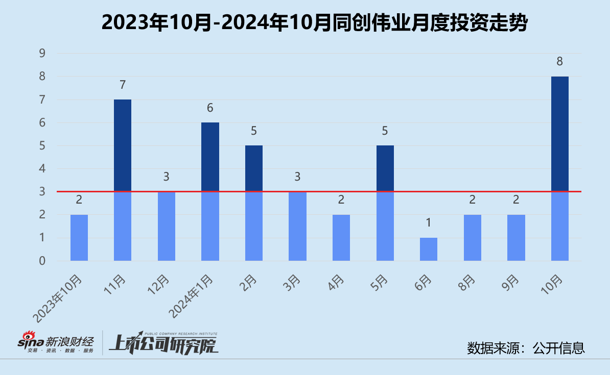 創(chuàng)投月報(bào) | 同創(chuàng)偉業(yè)：10月投資事件數(shù)同環(huán)比雙增 與安徽共設(shè)15億省級科轉(zhuǎn)基金