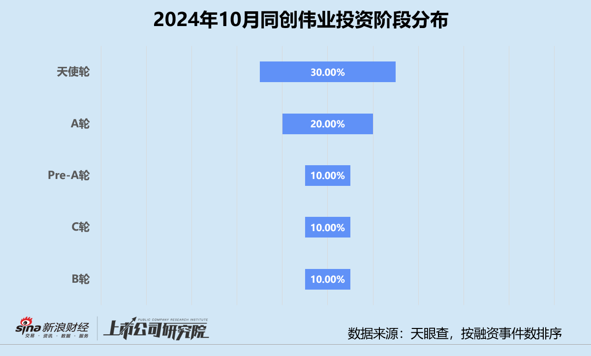 創(chuàng)投月報(bào) | 同創(chuàng)偉業(yè)：10月投資事件數(shù)同環(huán)比雙增 與安徽共設(shè)15億省級(jí)科轉(zhuǎn)基金  第2張