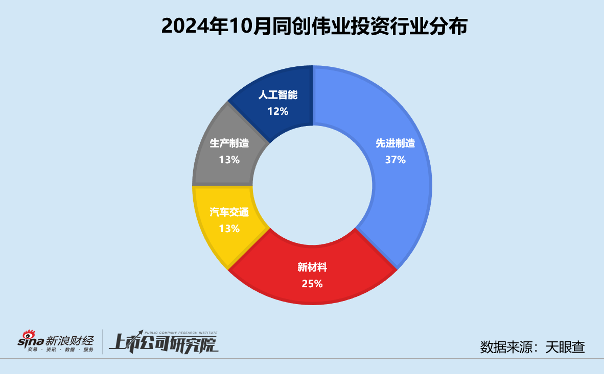 創(chuàng)投月報(bào) | 同創(chuàng)偉業(yè)：10月投資事件數(shù)同環(huán)比雙增 與安徽共設(shè)15億省級(jí)科轉(zhuǎn)基金  第3張