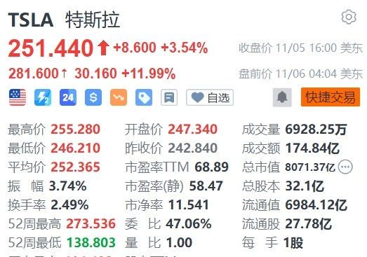 特朗普勝選，特斯拉盤前大漲近13%