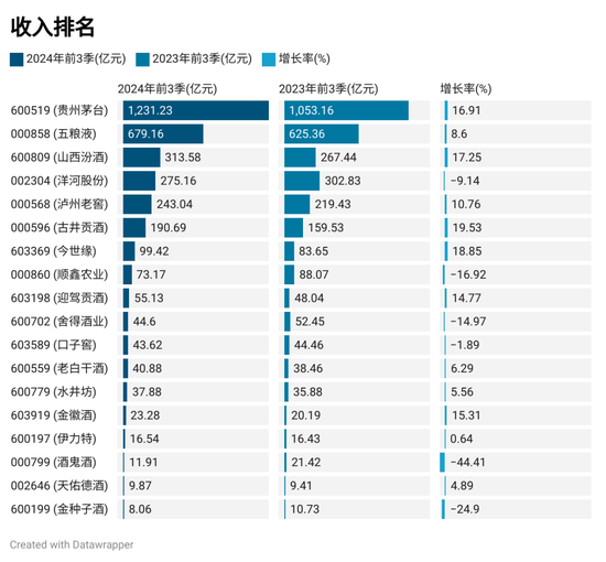 上市酒企三季報排名：貴州茅臺營收破千億 古井貢酒增速領先