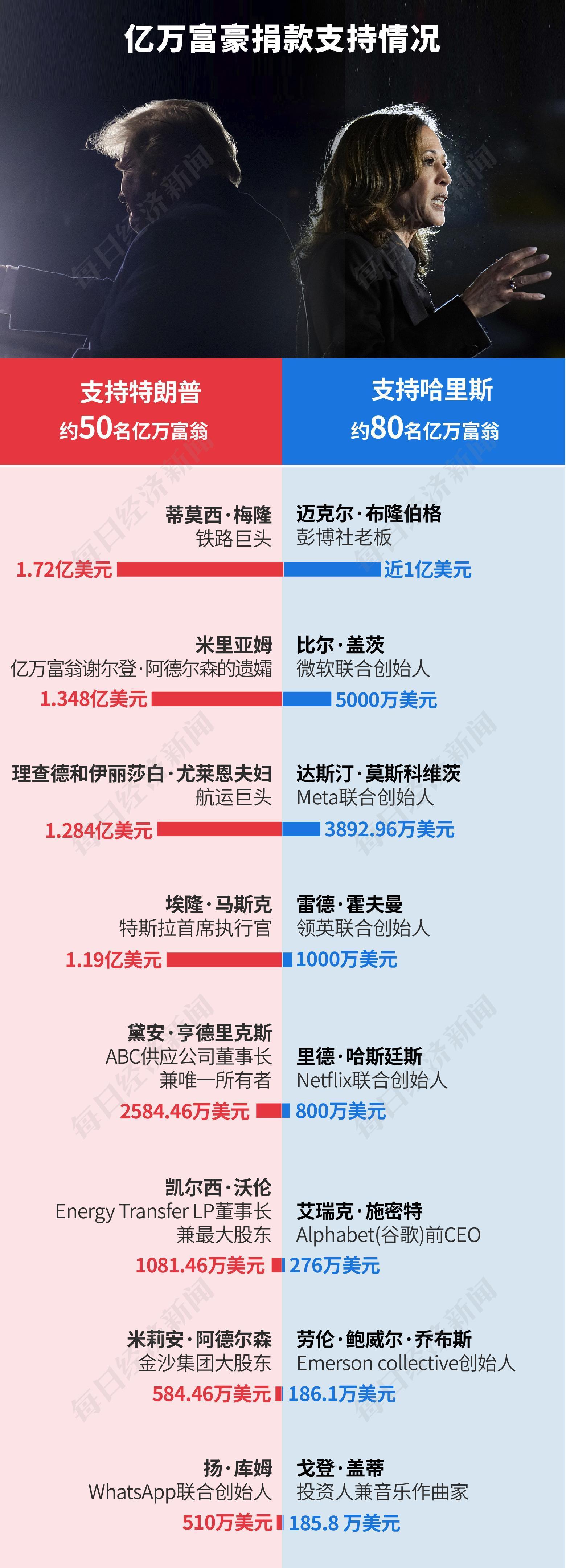 159億美元！美國(guó)史上最“燒錢(qián)”大選落幕，特朗普再度入主白宮，一文讀懂其政策主張及市場(chǎng)影響  第5張