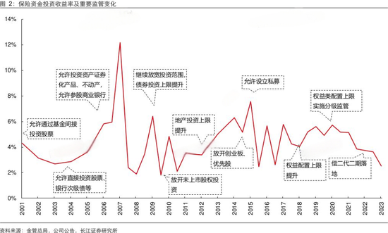 年內(nèi)險資參與設(shè)立多只百億元規(guī)模股權(quán)投資基金 業(yè)內(nèi)期待監(jiān)管對險資股權(quán)投資進(jìn)一步“松綁”  第3張