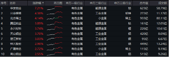 有色金屬迎機(jī)遇？PMI升至榮枯線之上，經(jīng)濟(jì)回暖信號(hào)明確，有色龍頭ETF（159876）逆市收紅