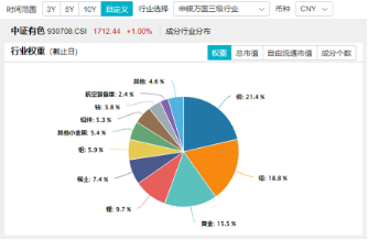 有色金屬迎機(jī)遇？PMI升至榮枯線之上，經(jīng)濟(jì)回暖信號(hào)明確，有色龍頭ETF（159876）逆市收紅  第3張