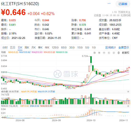 60日吸金超700億元！化工板塊震蕩上行，化工ETF（516020）盤中漲超2%！