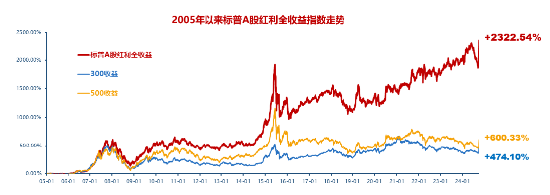 當(dāng)前市場(chǎng)，紅利還有效嗎？標(biāo)普紅利ETF（562060）單日獲逾6億元增倉，基金經(jīng)理胡潔火線解讀！