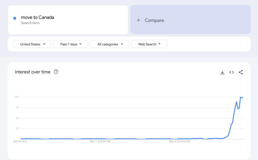特朗普勝選后，“移居加拿大”搜索量飆升！