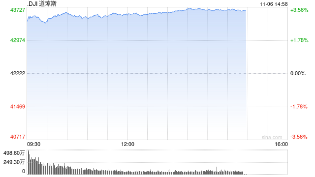 早盤：道指飆升1200點 三大股指均創(chuàng)盤中歷史新高
