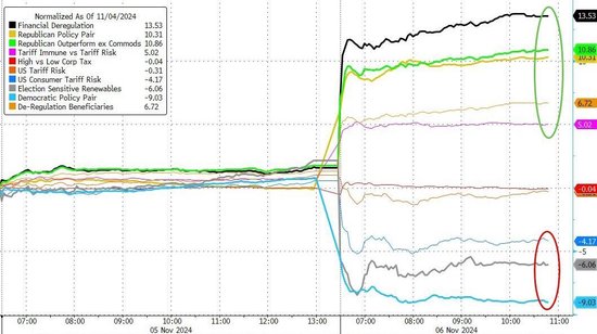 特朗普勝出引爆美股輪動激情：銀行股飛升、股指漲超10%，能源股高漲，光伏股潰敗