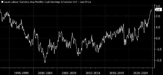 日本基本薪資創(chuàng)31年來(lái)最大增幅 支持日本央行未來(lái)加息前景