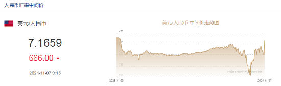 人民幣中間價(jià)報(bào)7.1659，下調(diào)666點(diǎn) 專家：人民幣不會(huì)出現(xiàn)持續(xù)大幅貶值  第2張