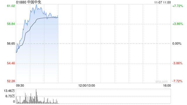 中國(guó)中免早盤漲超5% 與越南IPP集團(tuán)簽署合作備忘錄