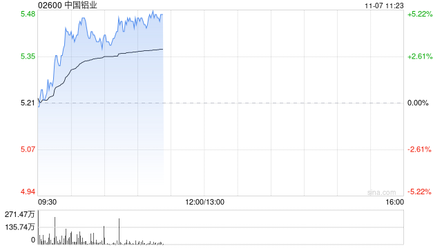 鋁業(yè)股早盤再度走高 中國(guó)鋁業(yè)漲近5%中國(guó)宏橋漲近4%