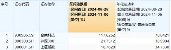 單日獲近5億元凈申購(gòu)！金融科技ETF（159851）規(guī)模突破23億元?jiǎng)?chuàng)新高！新開戶數(shù)據(jù)曝光，更多增量資金在路上！