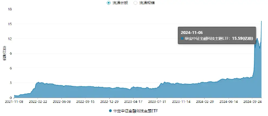 單日獲近5億元凈申購！金融科技ETF（159851）規(guī)模突破23億元創(chuàng)新高！新開戶數(shù)據(jù)曝光，更多增量資金在路上！  第2張