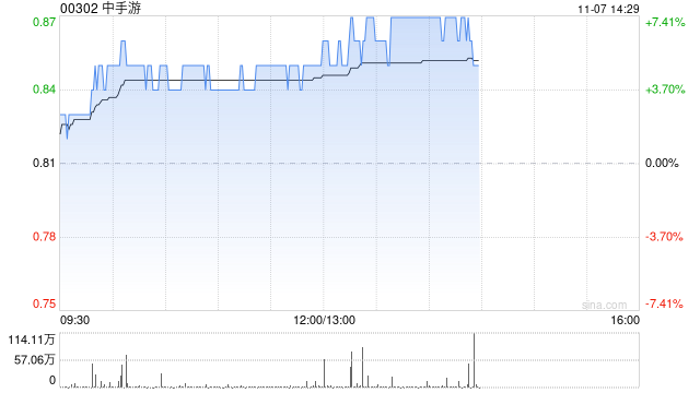 中手游現(xiàn)漲近5% 旗下《仙劍世界》首發(fā)正式定檔1月9日