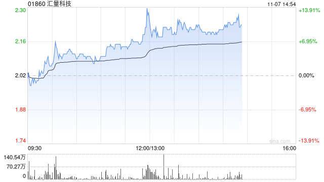 匯量科技午后漲近10% 機構(gòu)看好Mintegral收入持續(xù)增長