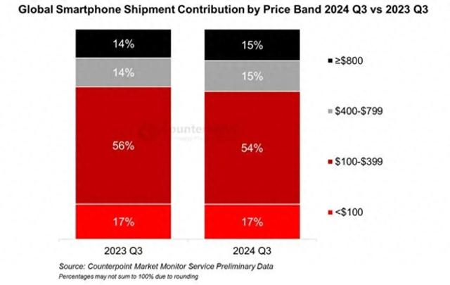 機構(gòu)：2024年Q3全球智能手機出貨量增長2%