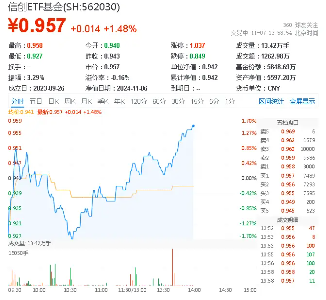 “V形”走勢(shì)顯現(xiàn)！信創(chuàng)ETF基金（562030）盤中漲逾1%，沖擊日線4連陽(yáng)！贏時(shí)勝漲停