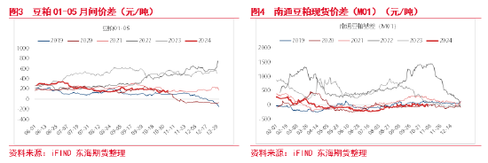 東海期貨：豆粕成本支撐邏輯增強(qiáng)，油強(qiáng)粕弱交易或逐步見頂  第4張