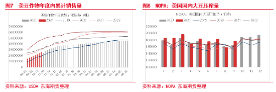 東海期貨：豆粕成本支撐邏輯增強(qiáng)，油強(qiáng)粕弱交易或逐步見頂  第6張