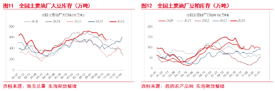 東海期貨：豆粕成本支撐邏輯增強(qiáng)，油強(qiáng)粕弱交易或逐步見頂  第8張