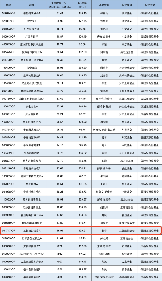 “醫(yī)藥一姐”趙蓓掉隊？工銀前沿醫(yī)療A自9月行情啟動以來漲16.94%，跑輸業(yè)績基準(zhǔn)8.95%