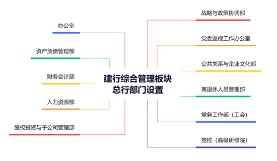 建行中層人事調(diào)整 涉及總行多個綜合管理部門  第7張