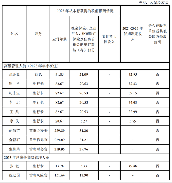 建行中層人事調(diào)整 涉及總行多個綜合管理部門  第9張