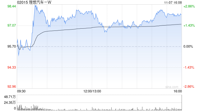 海通證券：維持理想汽車(chē)-W“優(yōu)于大市”評(píng)級(jí) 合理價(jià)值105.56-113.1港元
