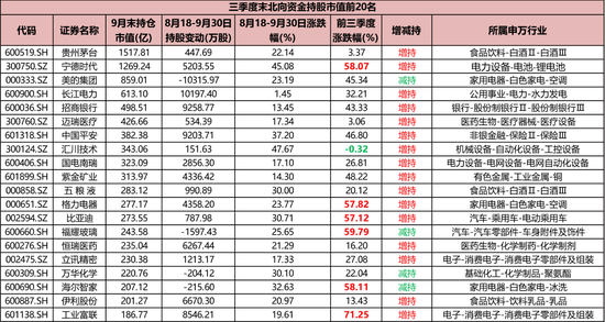 持倉暴增5000億，熱衷短線炒作，龍虎榜老熟人，北向資金扎堆這些題材！  第3張