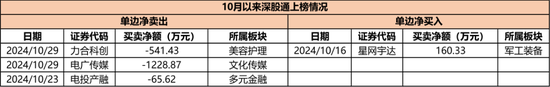 持倉暴增5000億，熱衷短線炒作，龍虎榜老熟人，北向資金扎堆這些題材！  第6張