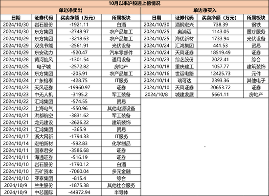 持倉暴增5000億，熱衷短線炒作，龍虎榜老熟人，北向資金扎堆這些題材！  第7張