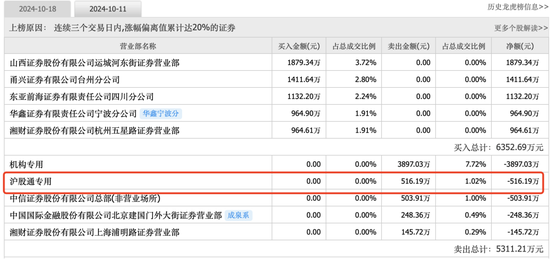 持倉暴增5000億，熱衷短線炒作，龍虎榜老熟人，北向資金扎堆這些題材！  第10張