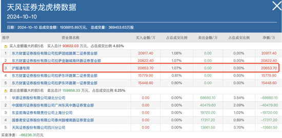 持倉暴增5000億，熱衷短線炒作，龍虎榜老熟人，北向資金扎堆這些題材！  第14張