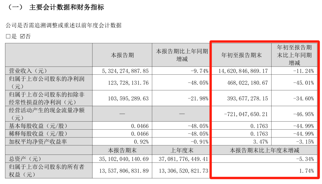 難！東易日盛等18家上市裝企，15家收入下滑、8家凈利潤虧損！  第4張