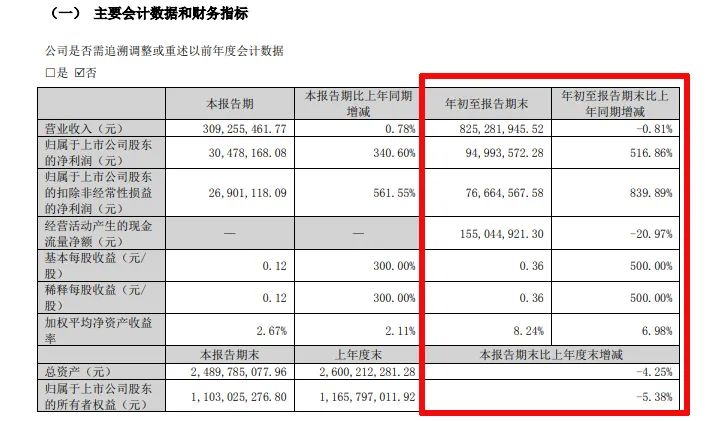 難！東易日盛等18家上市裝企，15家收入下滑、8家凈利潤虧損！  第8張