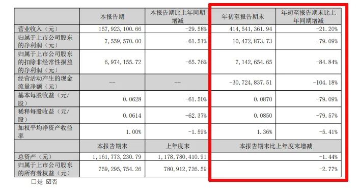 難！東易日盛等18家上市裝企，15家收入下滑、8家凈利潤虧損！  第12張