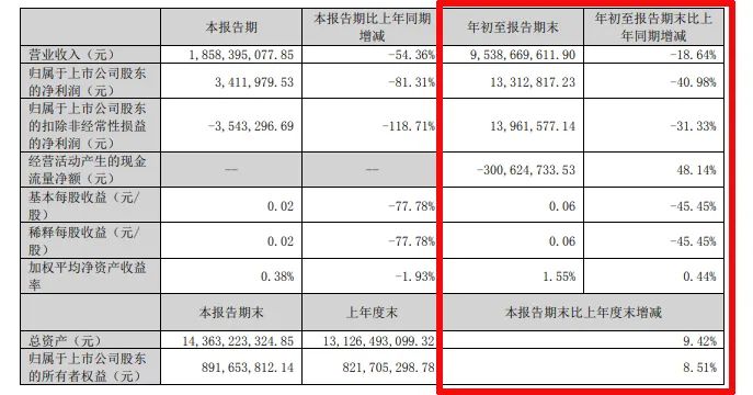 難！東易日盛等18家上市裝企，15家收入下滑、8家凈利潤虧損！  第16張