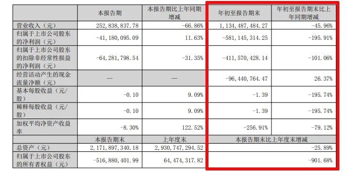 難！東易日盛等18家上市裝企，15家收入下滑、8家凈利潤虧損！  第22張